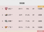江南体育登录入口-球队目前排名如何？赛季朝着哪个方向发展？的简单介绍