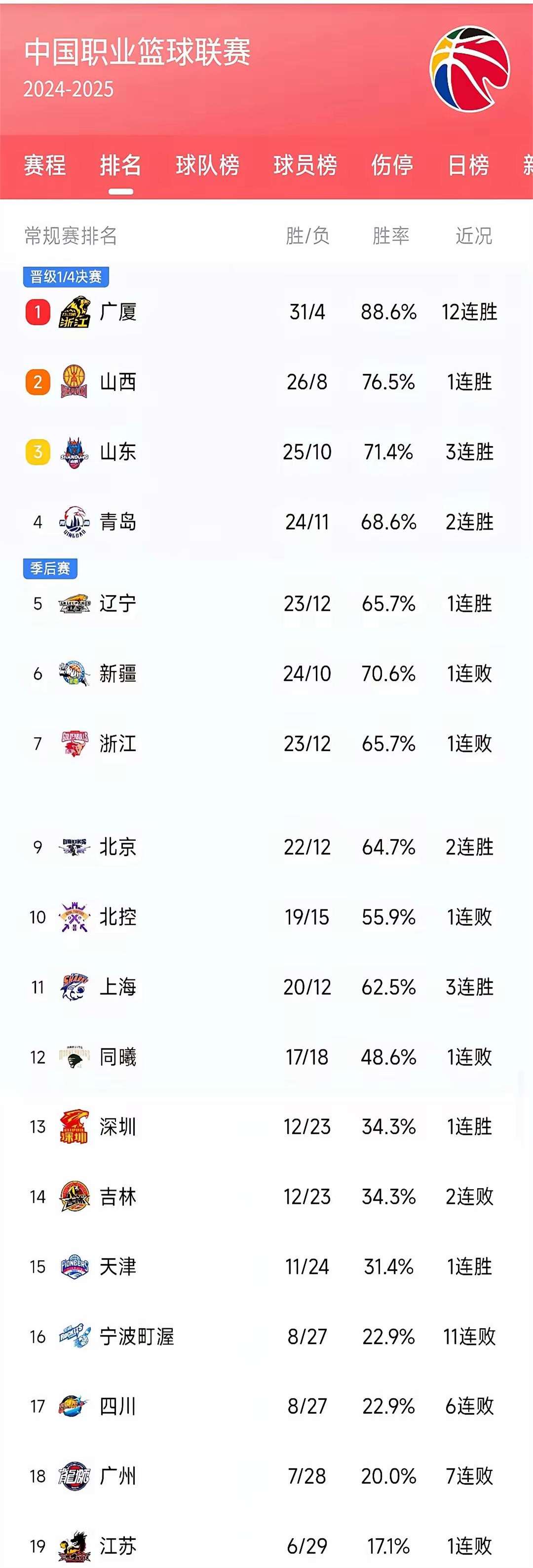 球队目前排名如何？赛季朝着哪个方向发展？的简单介绍