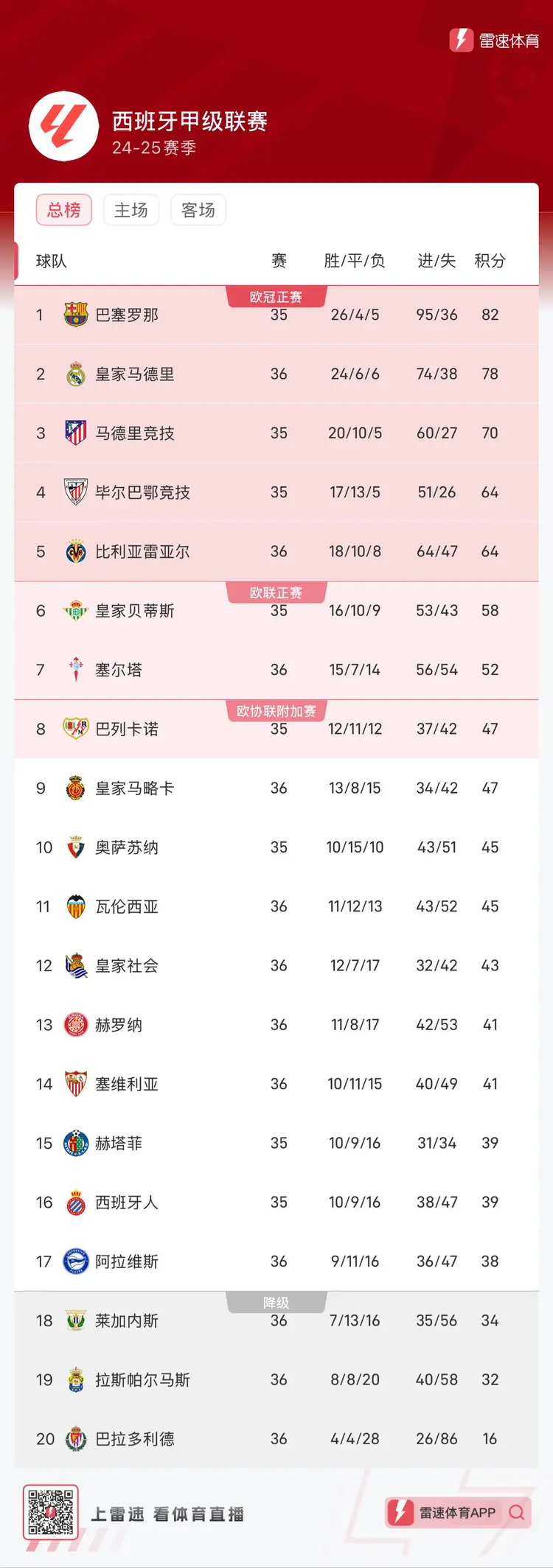 关于巴萨客场大胜，依然独领西甲积分榜的信息