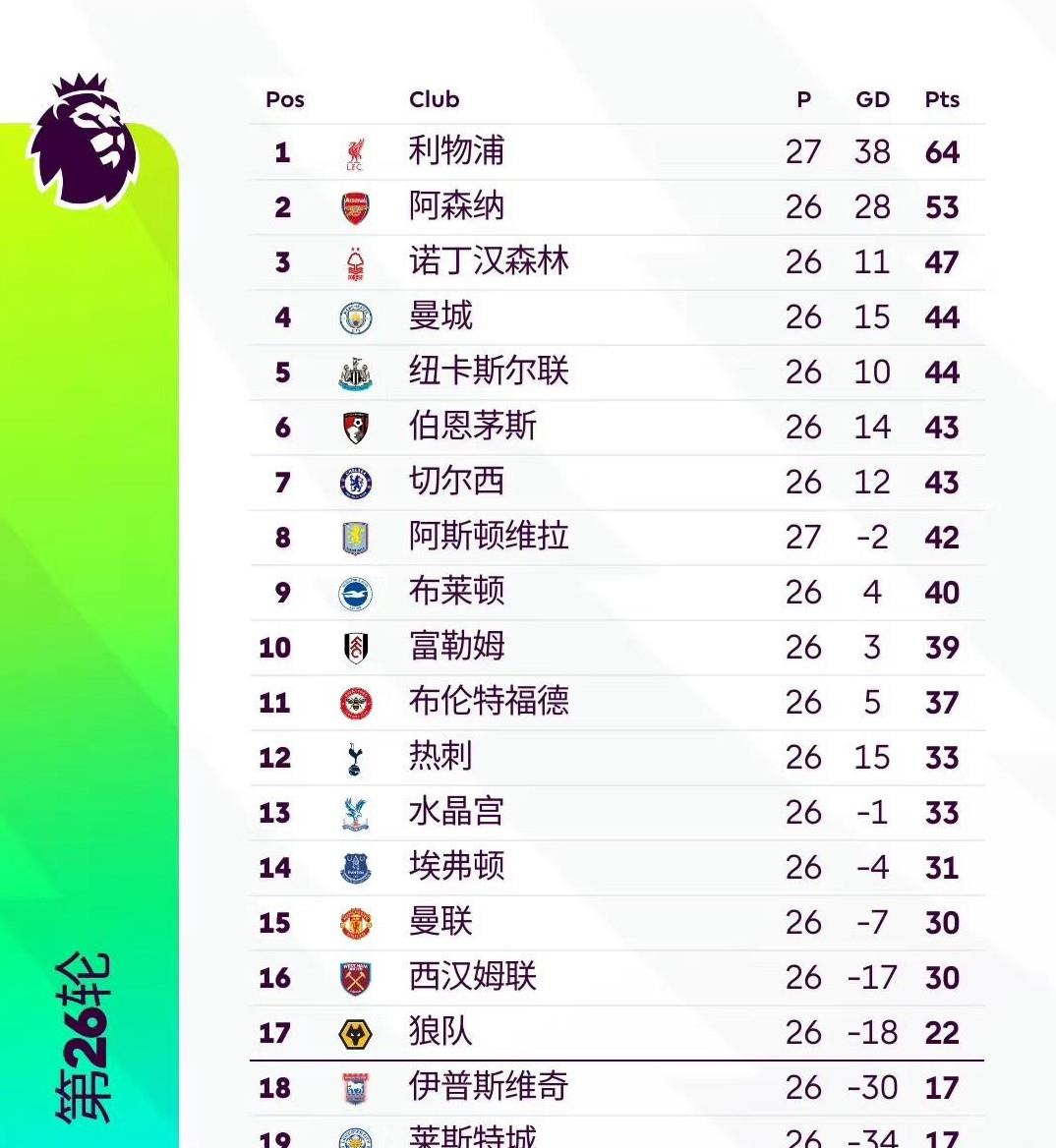 利物浦主场大胜南安普顿，领跑积分榜
