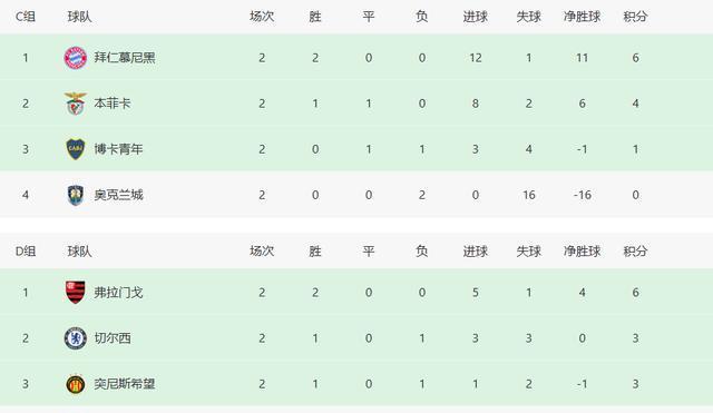 体育头图|世俱杯：切尔西晋级淘汰赛