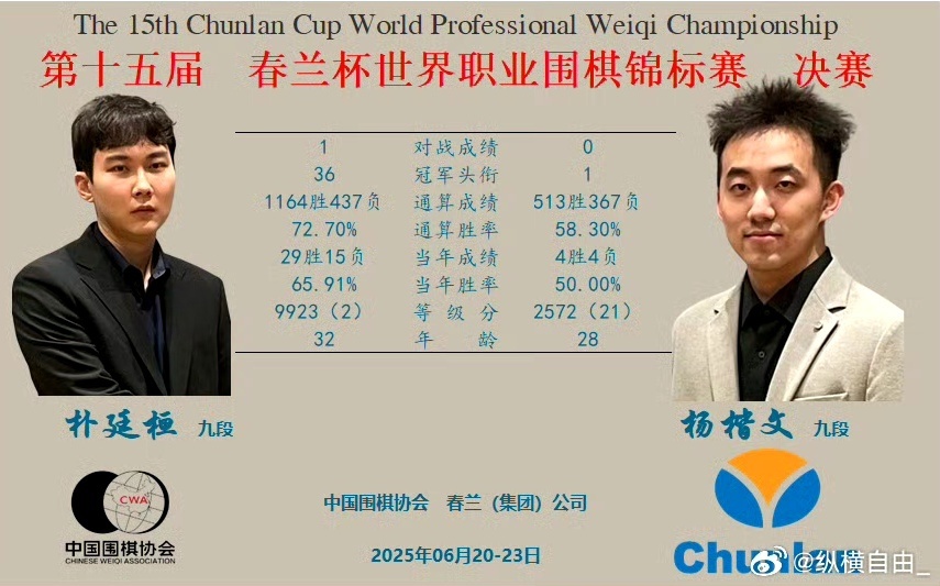 杨楷文问鼎春兰杯职业生涯首夺世界冠军