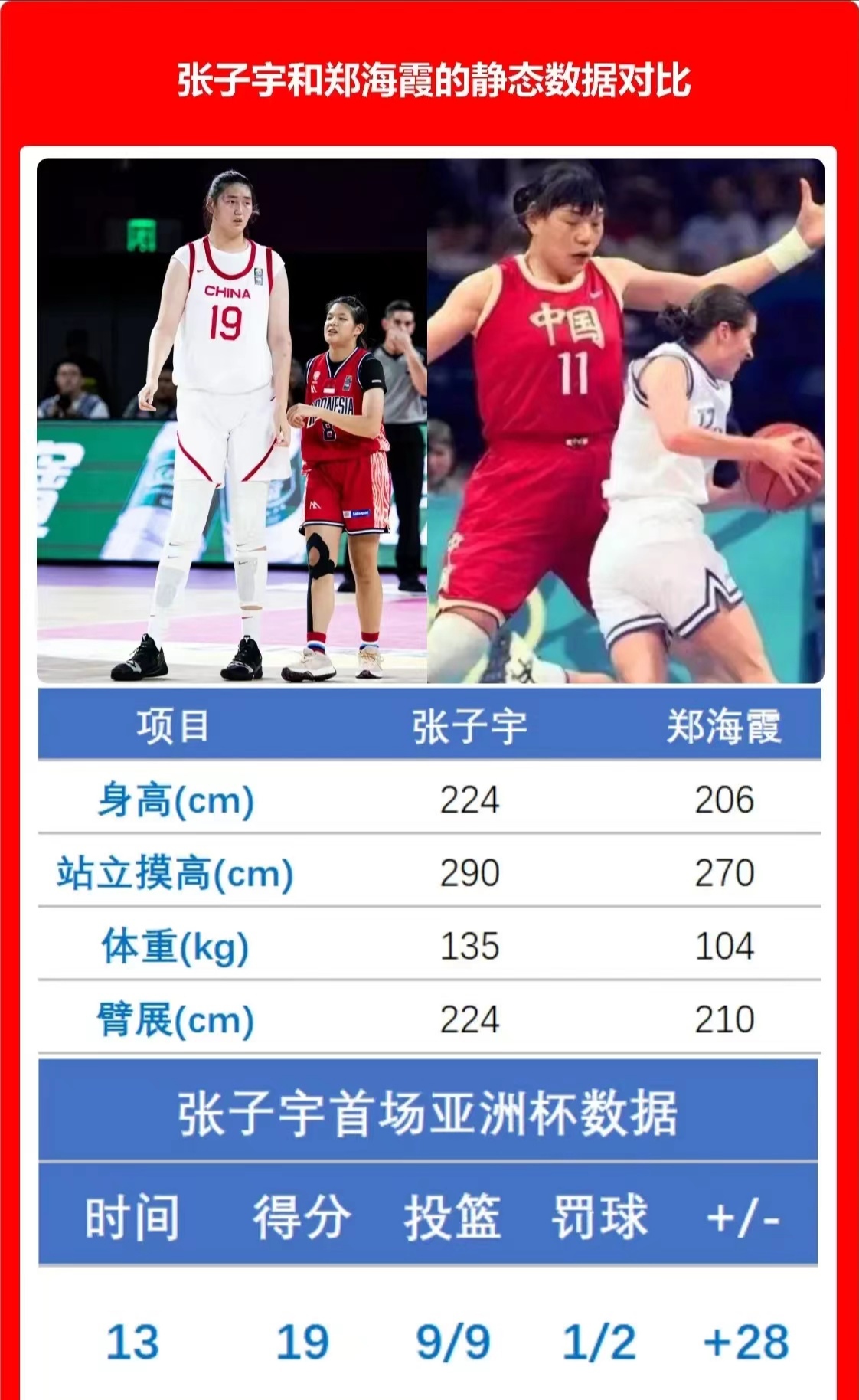 关于亚洲杯-张子宇11分钟13分女篮胜印尼51分的信息