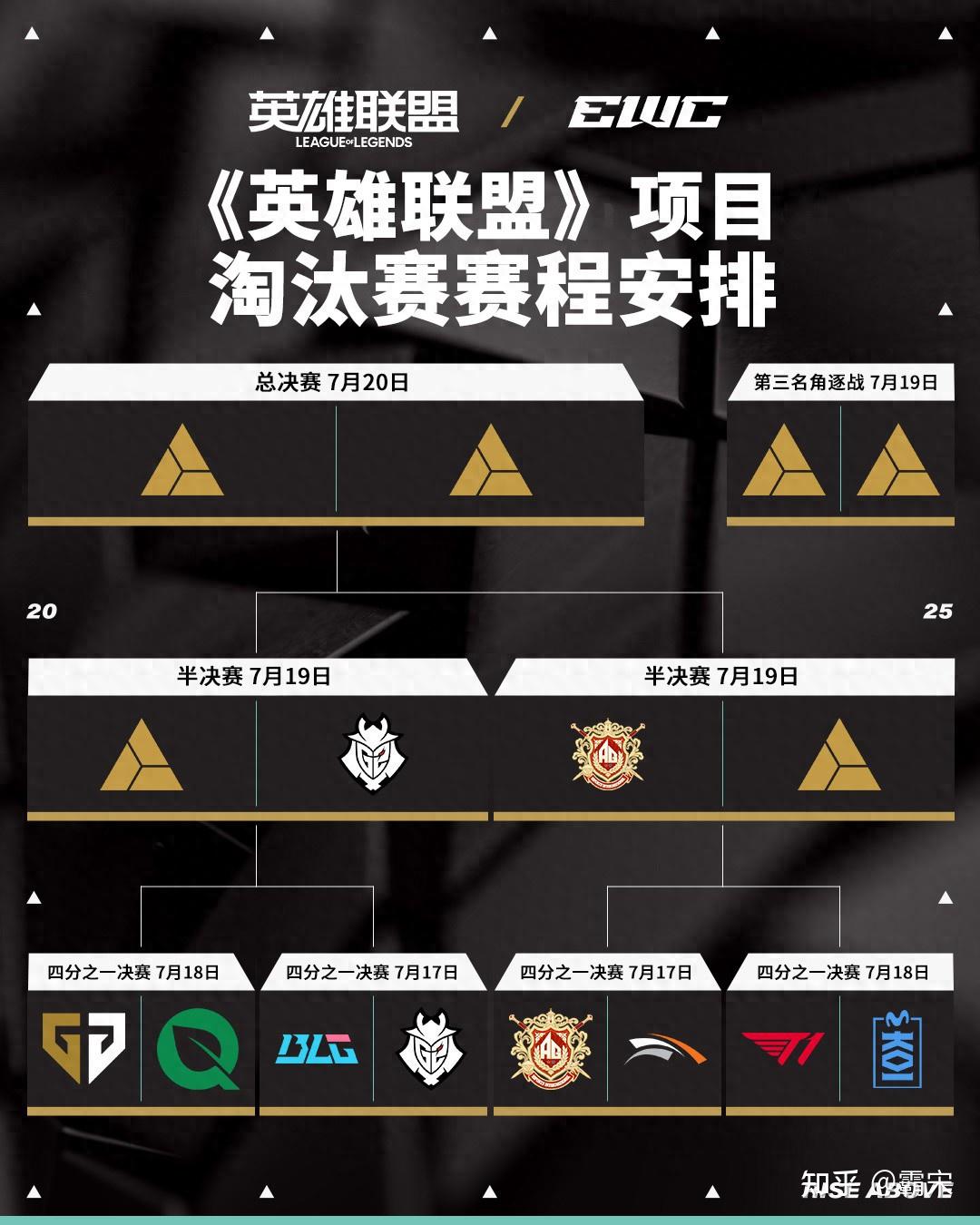 关于电竞世界杯：T1零封G2，斩获第三！但T1的荣耀，不需要这些来证明的信息