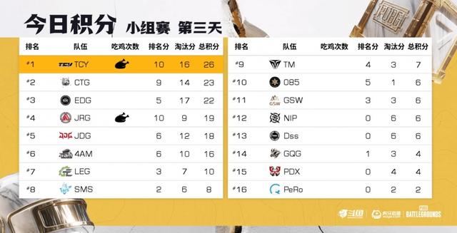 EWC预选赛决赛Day3积分榜&战神榜