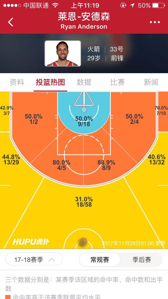 安德森国王领涨：步行者晋级，火箭甩开