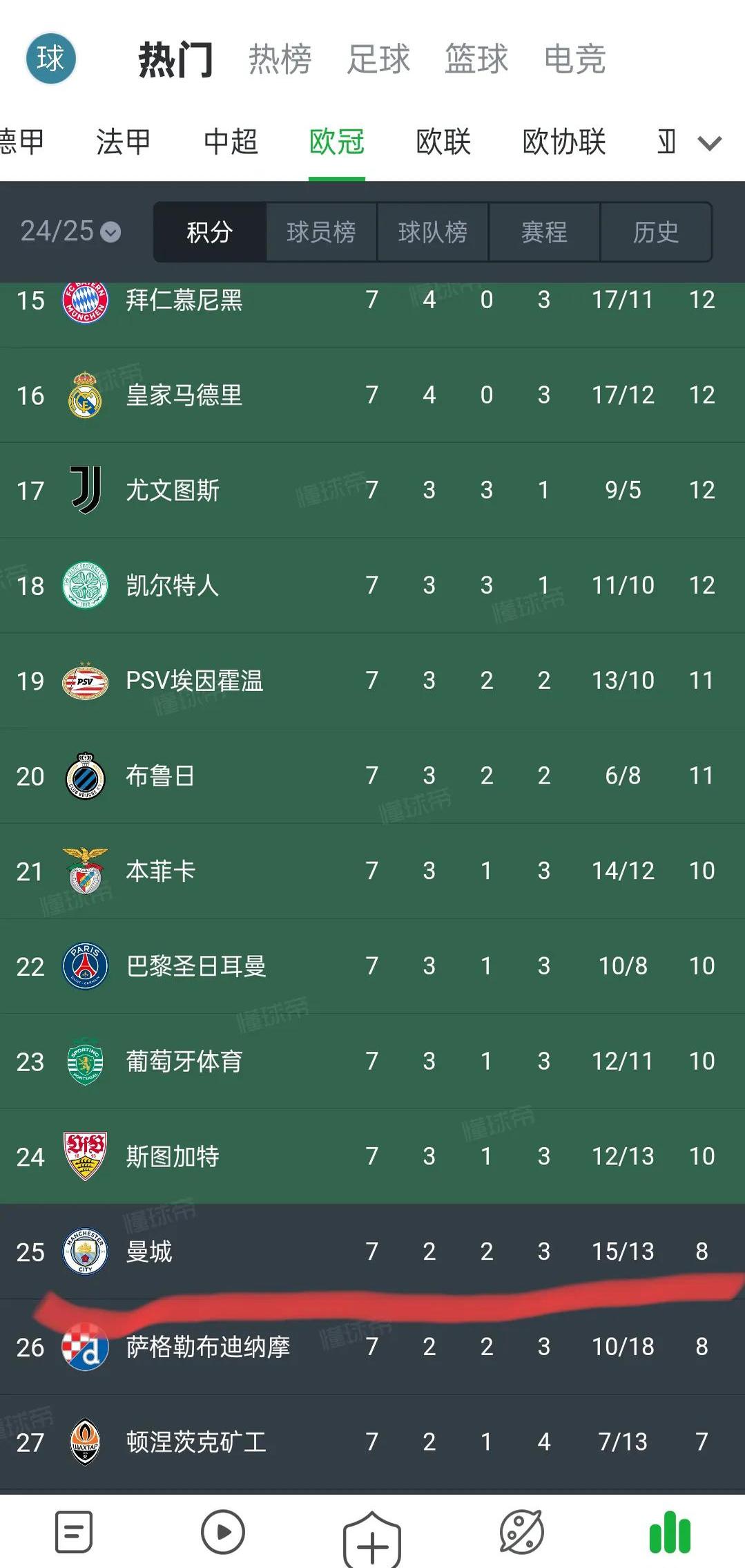 曼城轻取对手，继续领跑积分榜